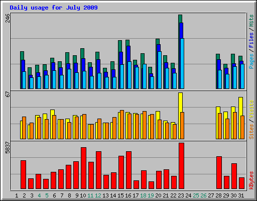 Daily usage for July 2009