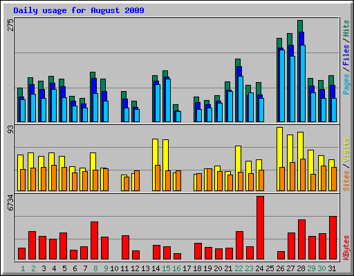 Daily usage for August 2009