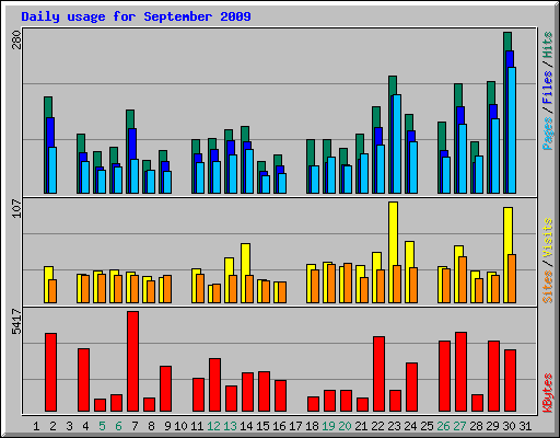 Daily usage for September 2009