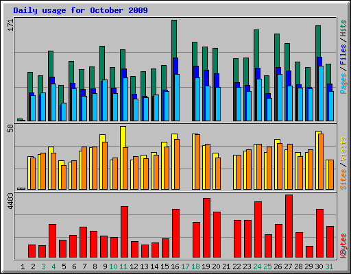 Daily usage for October 2009