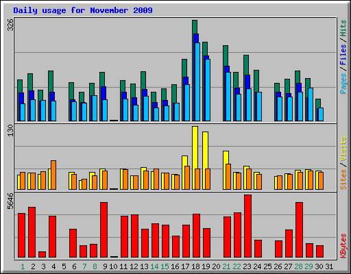 Daily usage for November 2009