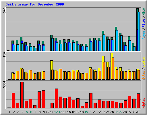 Daily usage for December 2009