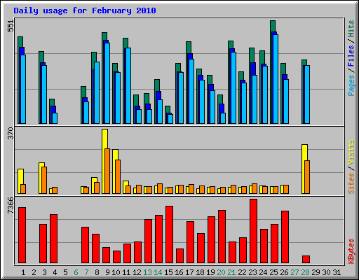 Daily usage for February 2010