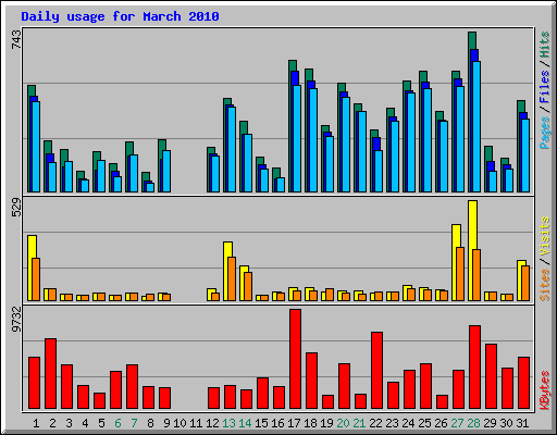 Daily usage for March 2010