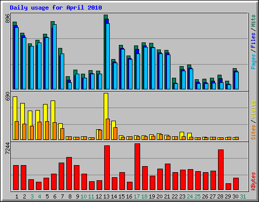 Daily usage for April 2010