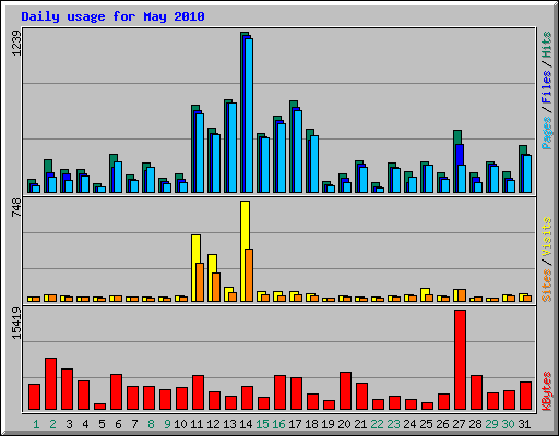 Daily usage for May 2010