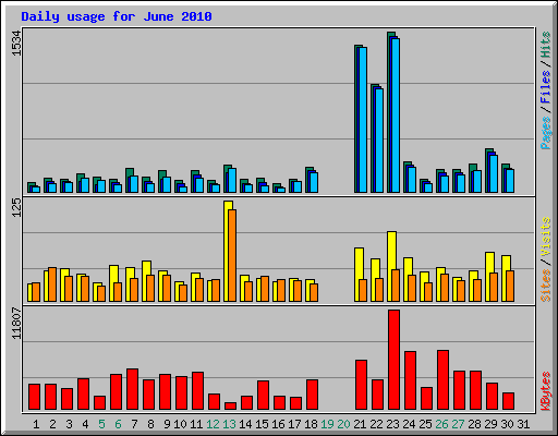 Daily usage for June 2010