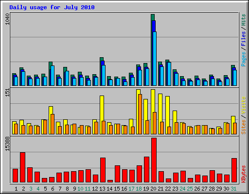 Daily usage for July 2010