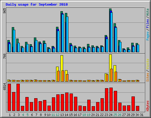 Daily usage for September 2010