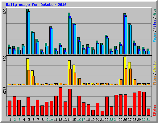 Daily usage for October 2010