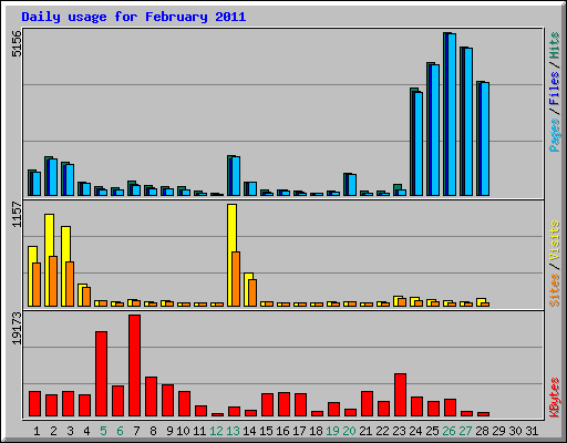 Daily usage for February 2011