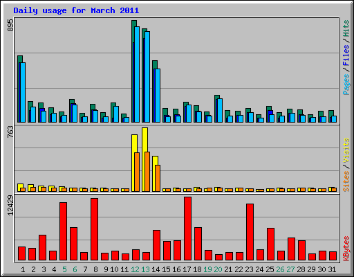 Daily usage for March 2011