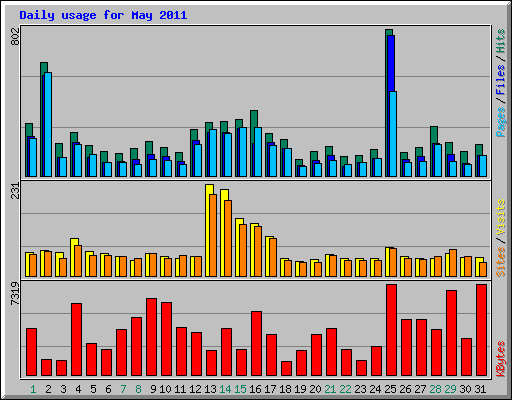 Daily usage for May 2011