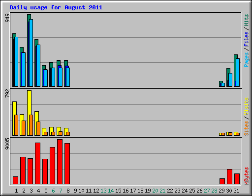 Daily usage for August 2011