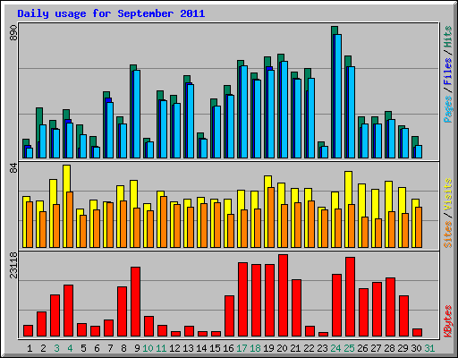 Daily usage for September 2011