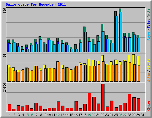 Daily usage for November 2011