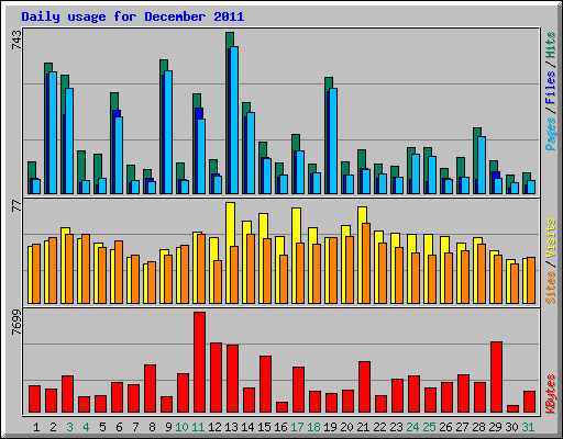 Daily usage for December 2011