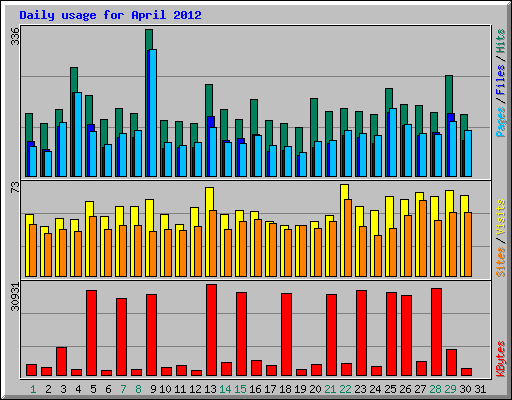 Daily usage for April 2012