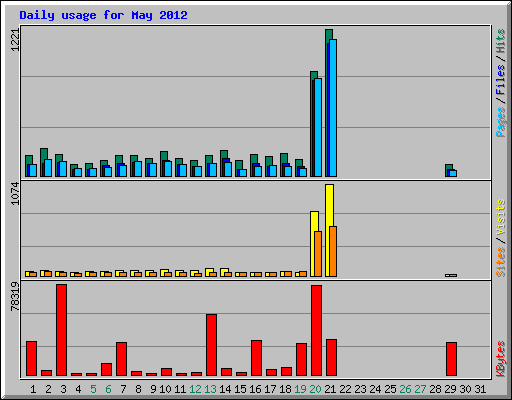 Daily usage for May 2012