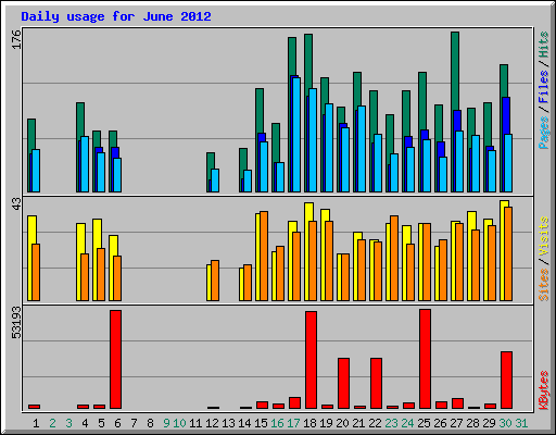 Daily usage for June 2012