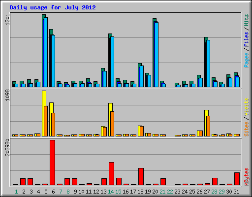 Daily usage for July 2012