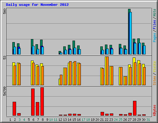 Daily usage for November 2012