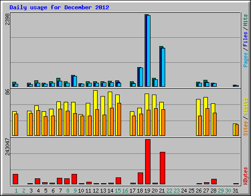 Daily usage for December 2012