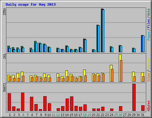 Daily usage for May 2013