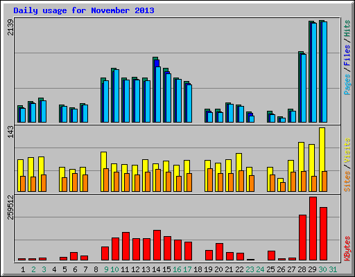 Daily usage for November 2013