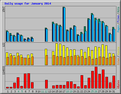 Daily usage for January 2014