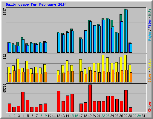 Daily usage for February 2014