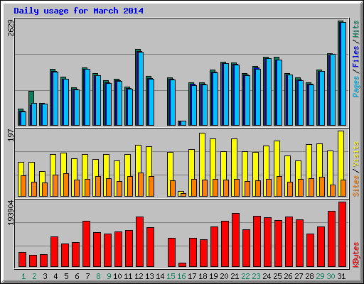 Daily usage for March 2014