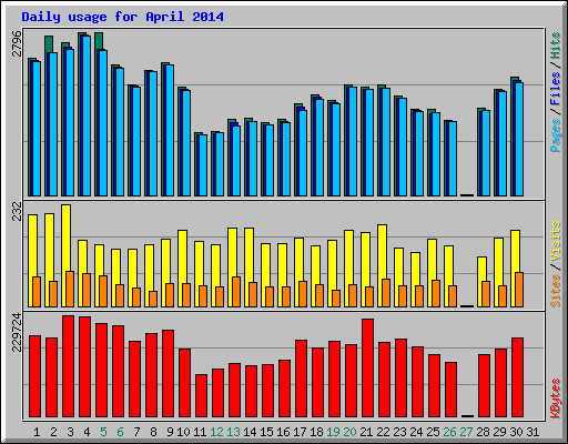 Daily usage for April 2014