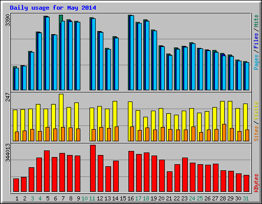 Daily usage for May 2014