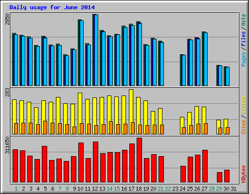 Daily usage for June 2014