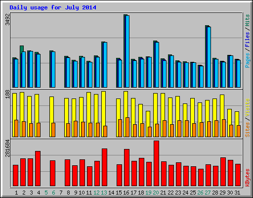 Daily usage for July 2014