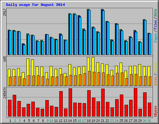 Daily usage for August 2014