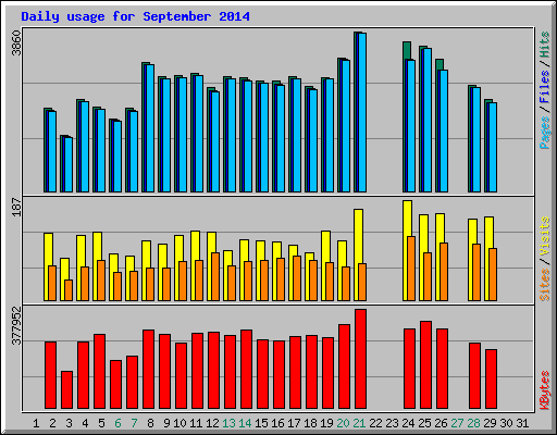 Daily usage for September 2014