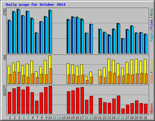 Daily usage for October 2014