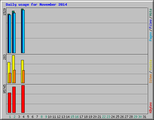 Daily usage for November 2014