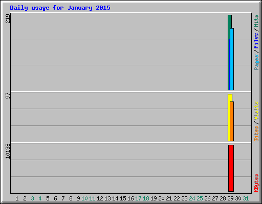 Daily usage for January 2015