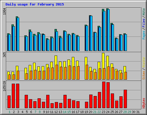 Daily usage for February 2015