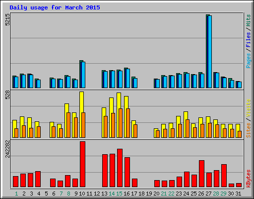 Daily usage for March 2015