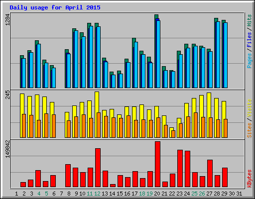 Daily usage for April 2015