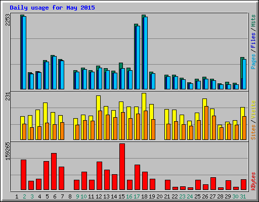 Daily usage for May 2015