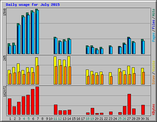 Daily usage for July 2015