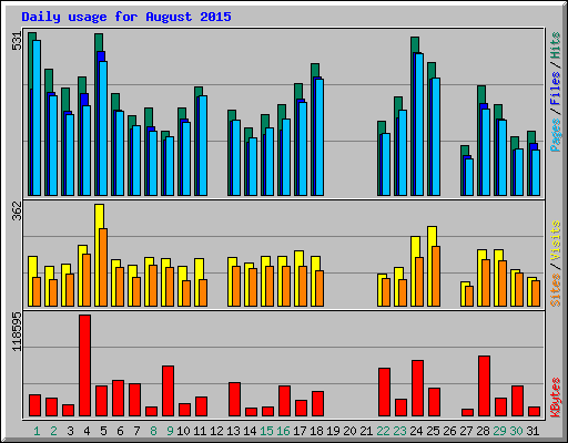 Daily usage for August 2015