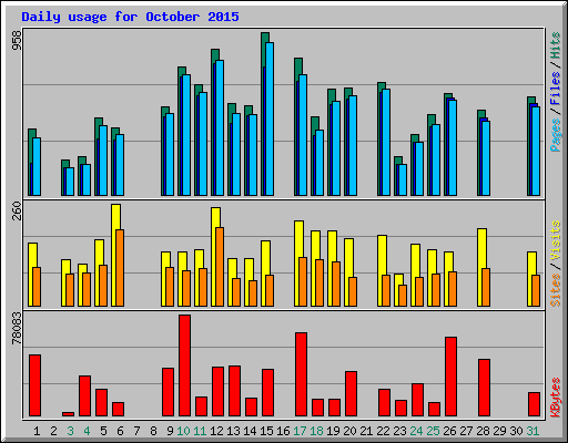 Daily usage for October 2015