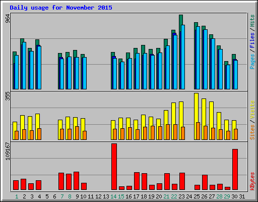 Daily usage for November 2015