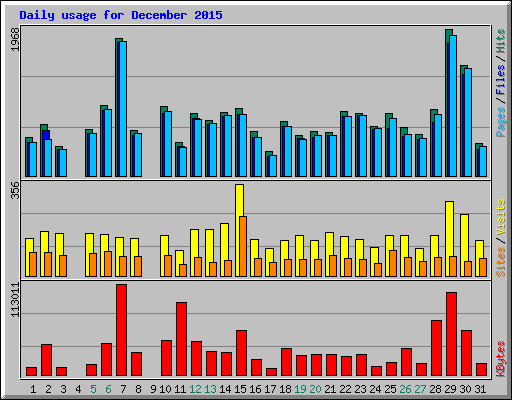 Daily usage for December 2015